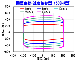 履歴曲線-速度依存型（500kM型）
