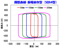 履歴曲線-振幅依存型（500kN型）