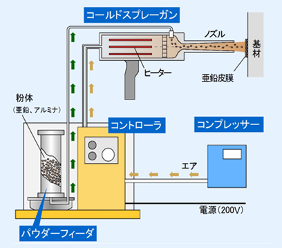 コールドスプレー機器の概要